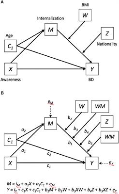 Body Mass Index and Nationality (Argentine vs. Spanish) Moderate the Relationship Between Internalization of the Thin Ideal and Body Dissatisfaction: A Conditional Mediation Model